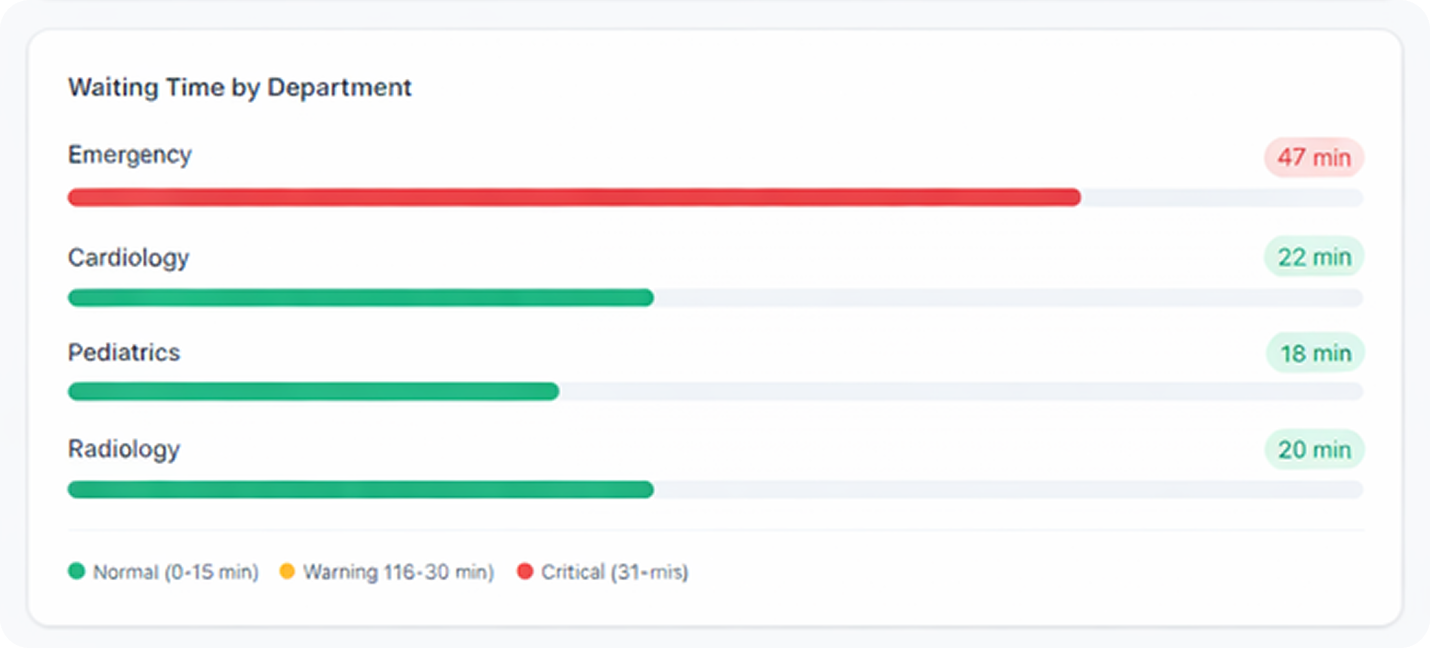 Department waiting time overview