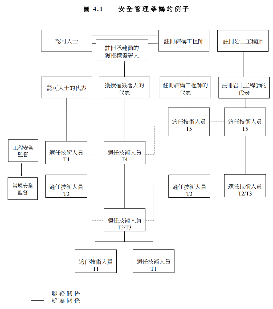 T3適任技術人員服務