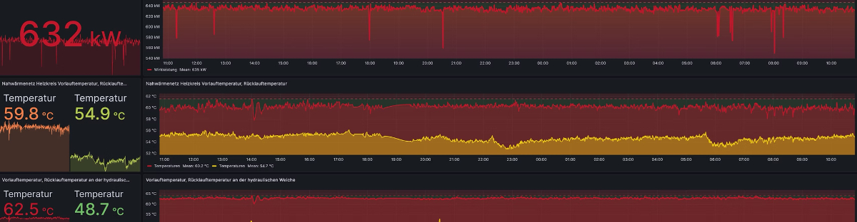 Energiemonitoring Dashboard - Live-Analyse von Verbrauchsdaten und Temperaturen