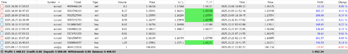 Account Growth Chart