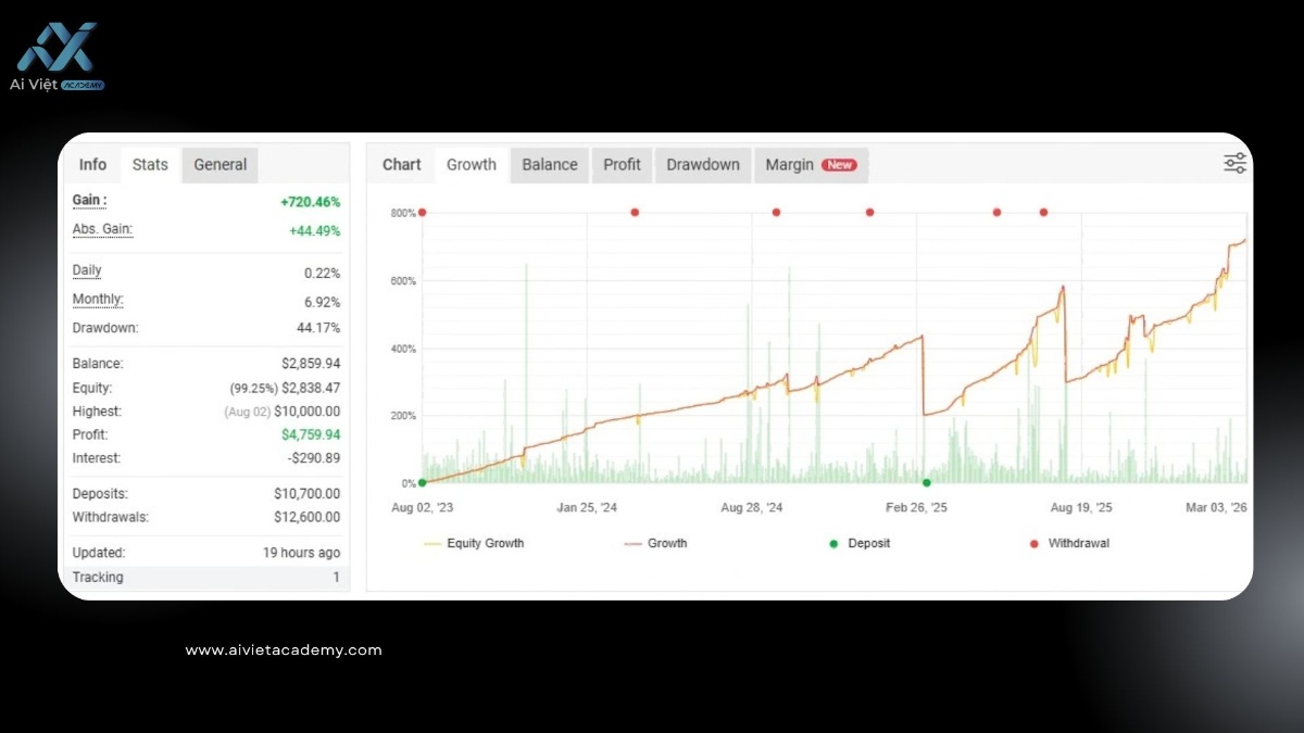 AI Việt EU Strategy Performance Chart – Dữ liệu giao dịch thực