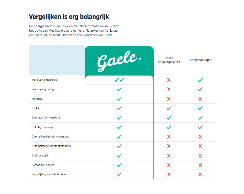 Vergelijking tussen Gaele en andere energieleveranciers - overzicht van voordelen
