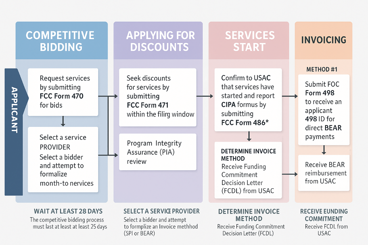 E-Rate Application Process for Applicants