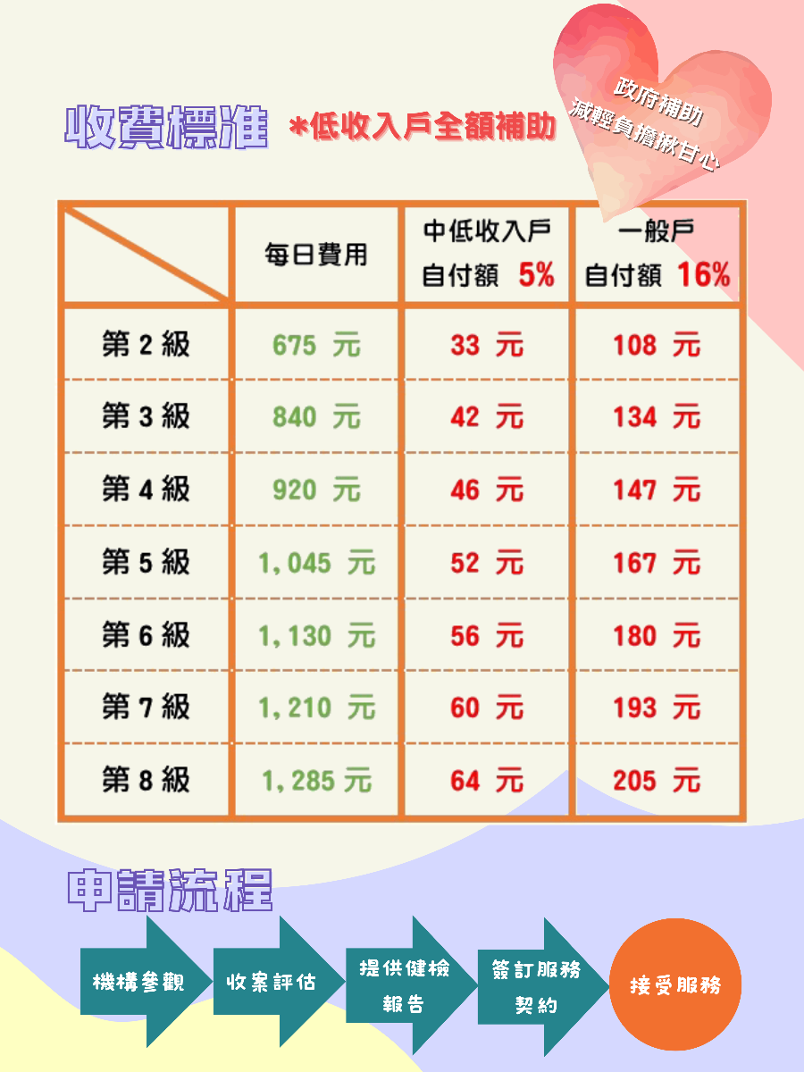 前金日間照顧中心收費標準與長照3.0補助級距說明