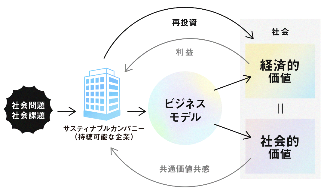 サステナブルカンパニー ビジネスモデル図