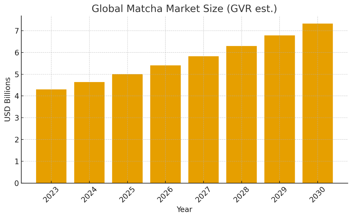 Global Matcha Market Size Chart