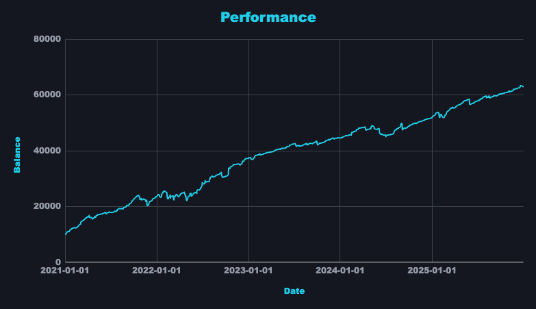 NAS100 Precision Bot 5-Year Equity Curve