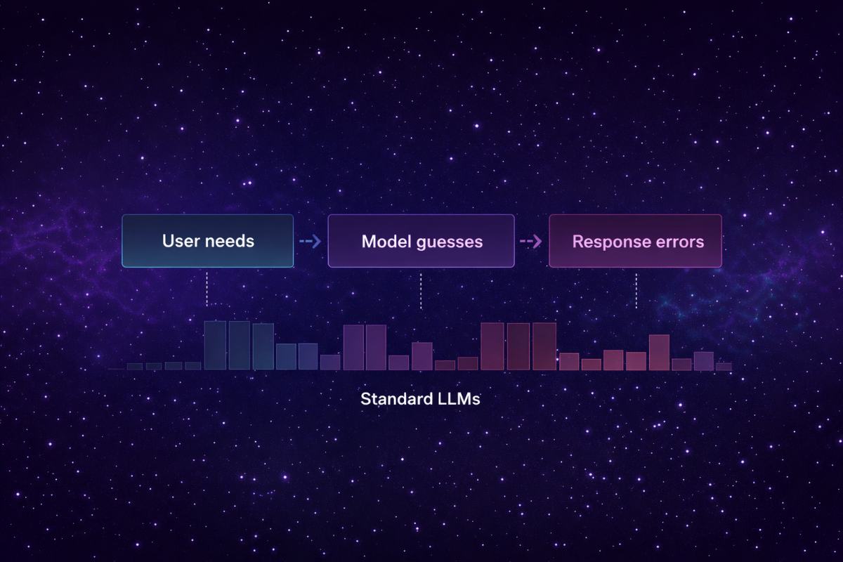 Standard LLM linear pipeline — quality degrades over time Standard AI Model showing linear flow: User needs, Model guesses, Response errors with degrading quality chart