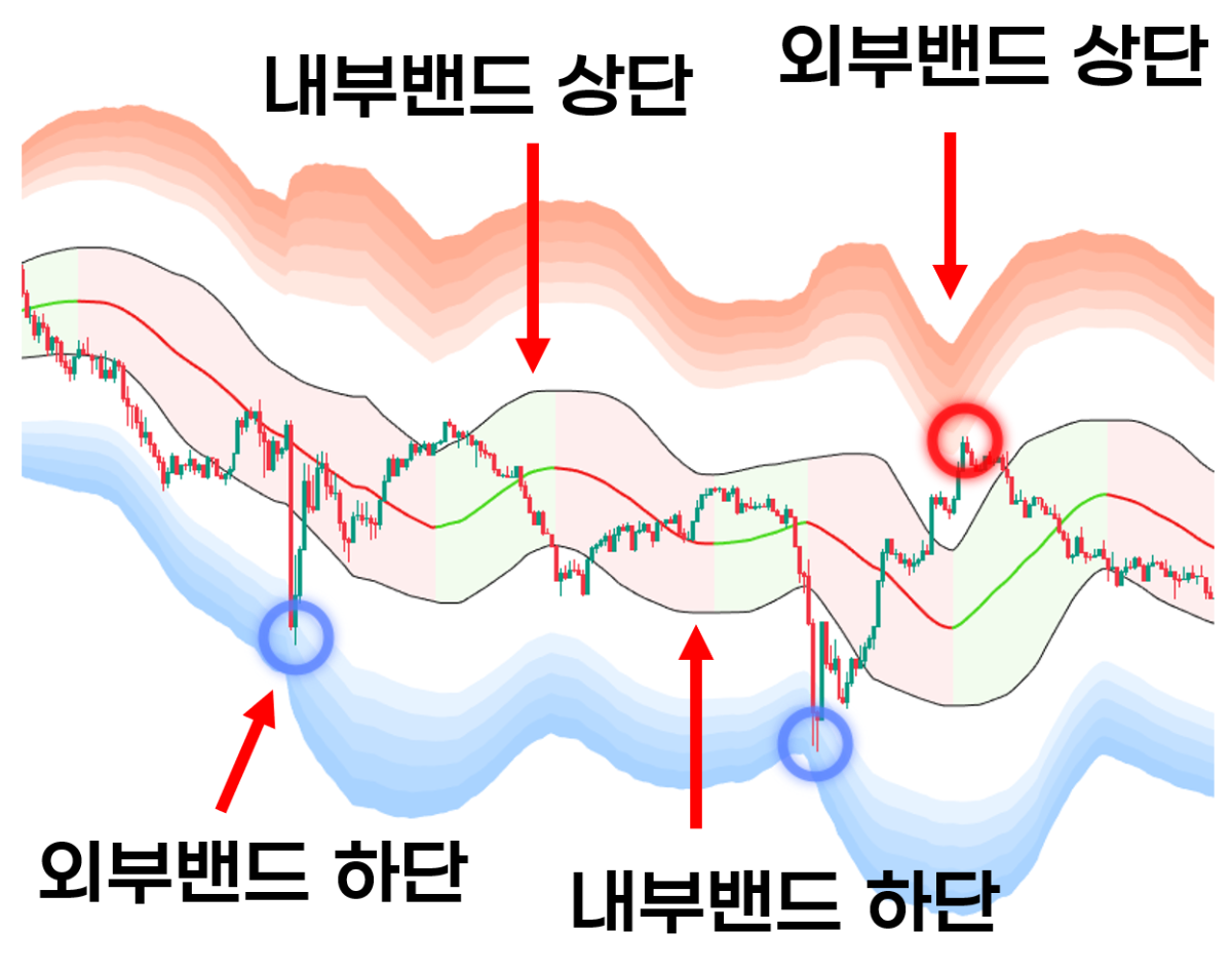 내부 밴드 / 외부 밴드