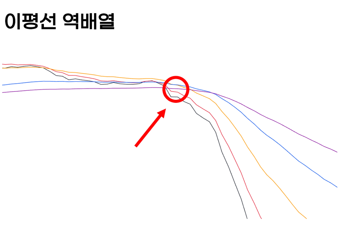 하락 시그널 예시 3