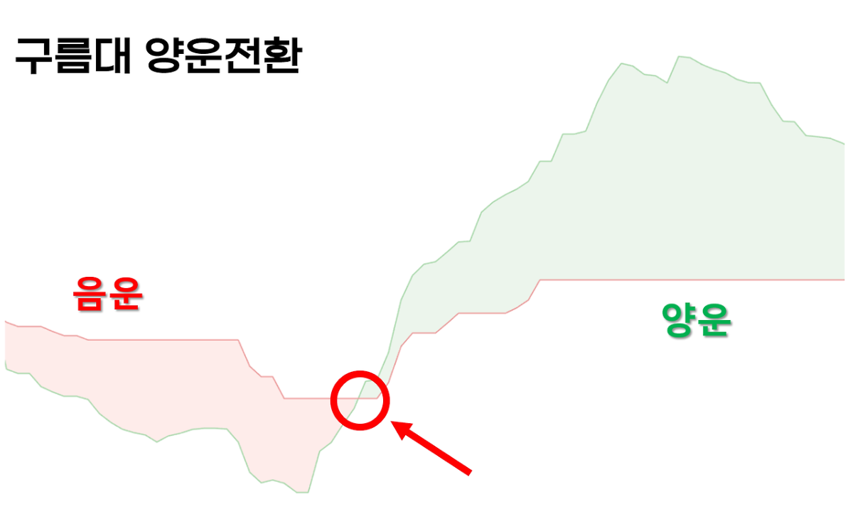 구름이평 흐름 읽기 차트 1