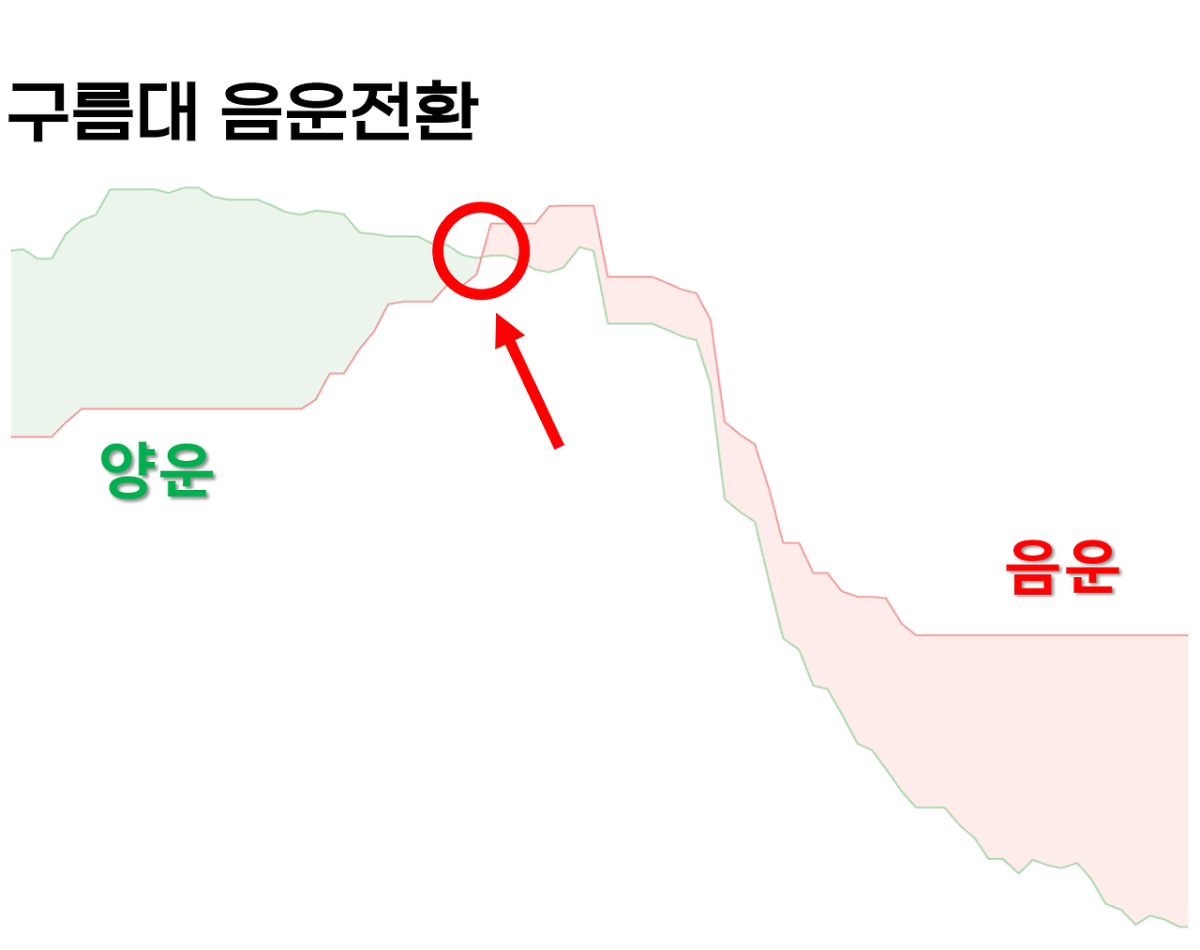 하락 시그널 예시 2