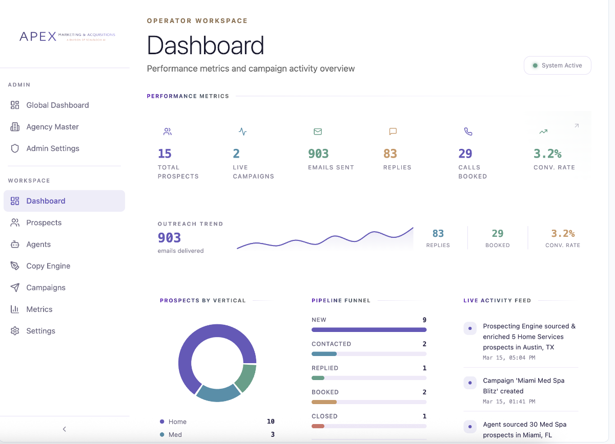 ScaleLogix AI Operator Dashboard — Performance metrics and campaign activity overview