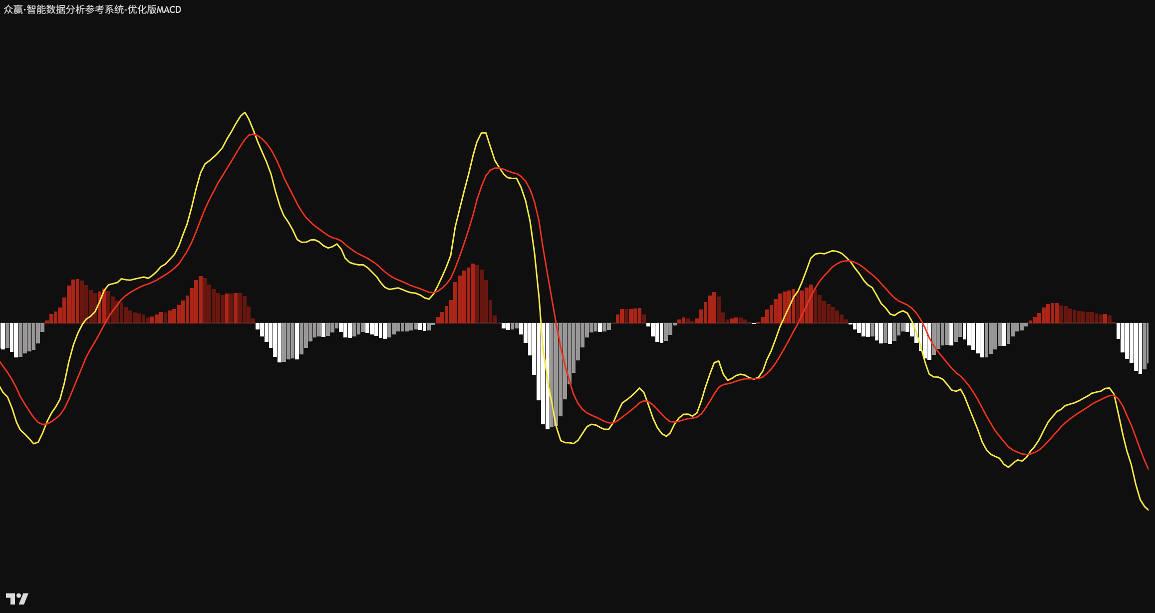 優化 MACD(節奏確認系統) 策略封面