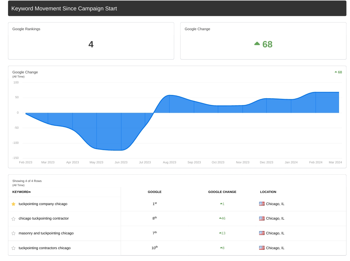 Keyword Movement Since Campaign Start