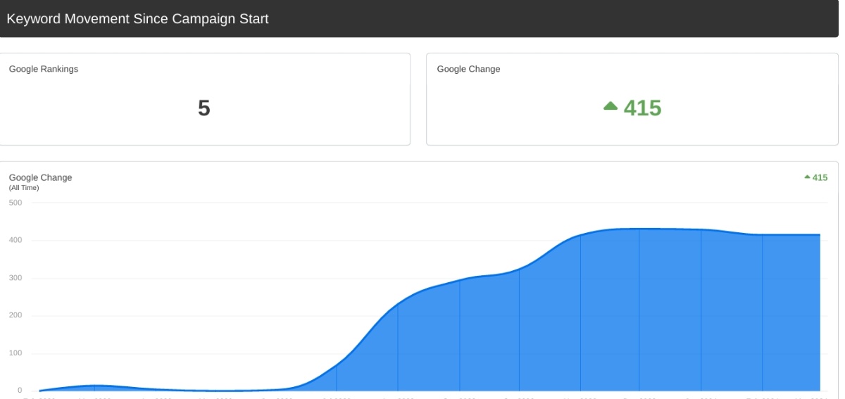 SEO keyword ranking report showing traffic growth