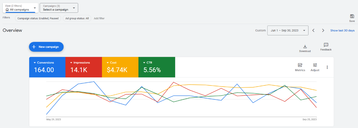 Campaign Performance Metrics Dashboard showing Conversions, Impressions, Cost, and CTR