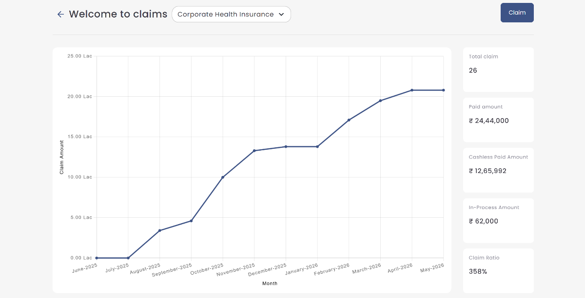 Claims timeline chart showing monthly claim amounts with total claims, paid amount, and cashless paid amount metrics