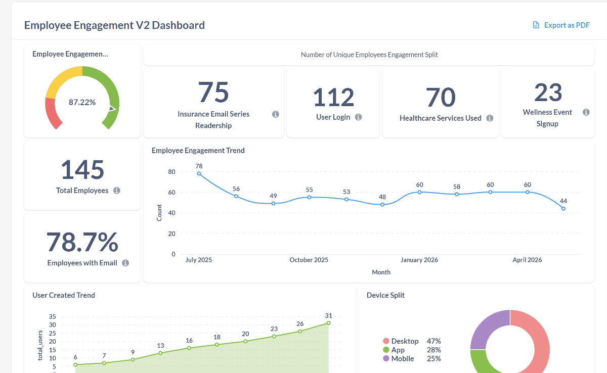 App usage reports dashboard showing detailed analytics and engagement metrics