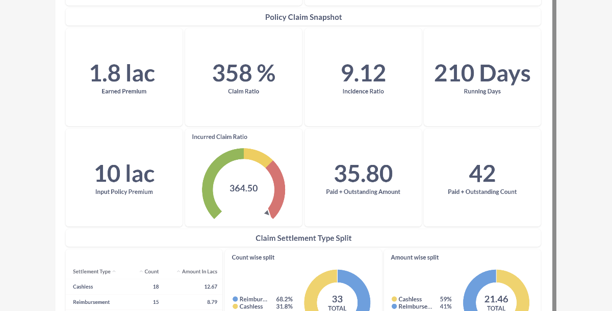 Policy Claim Snapshot Dashboard with earned premium, claim ratio, incidence ratio, and settlement type split charts