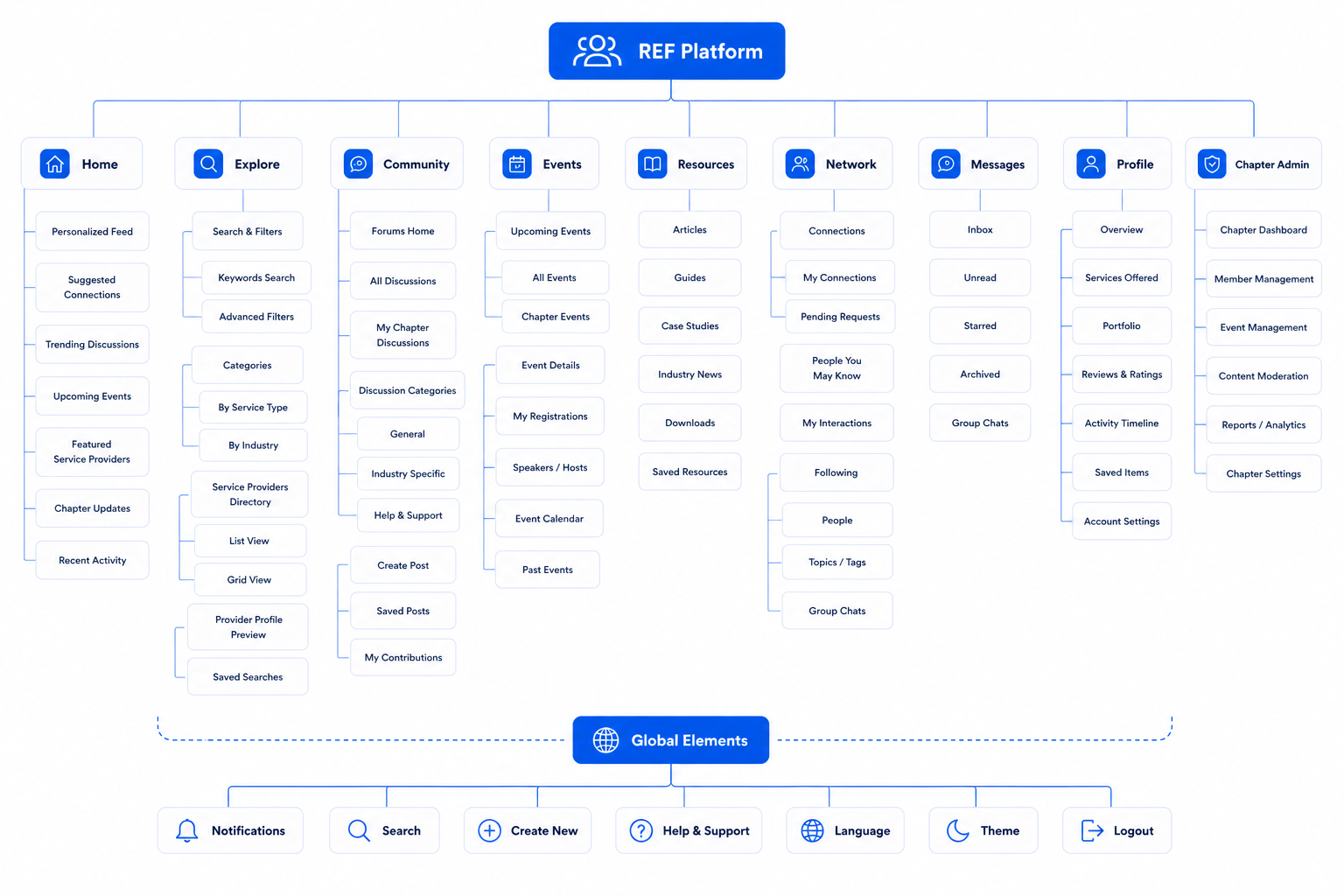 REF Platform Architecture Diagram